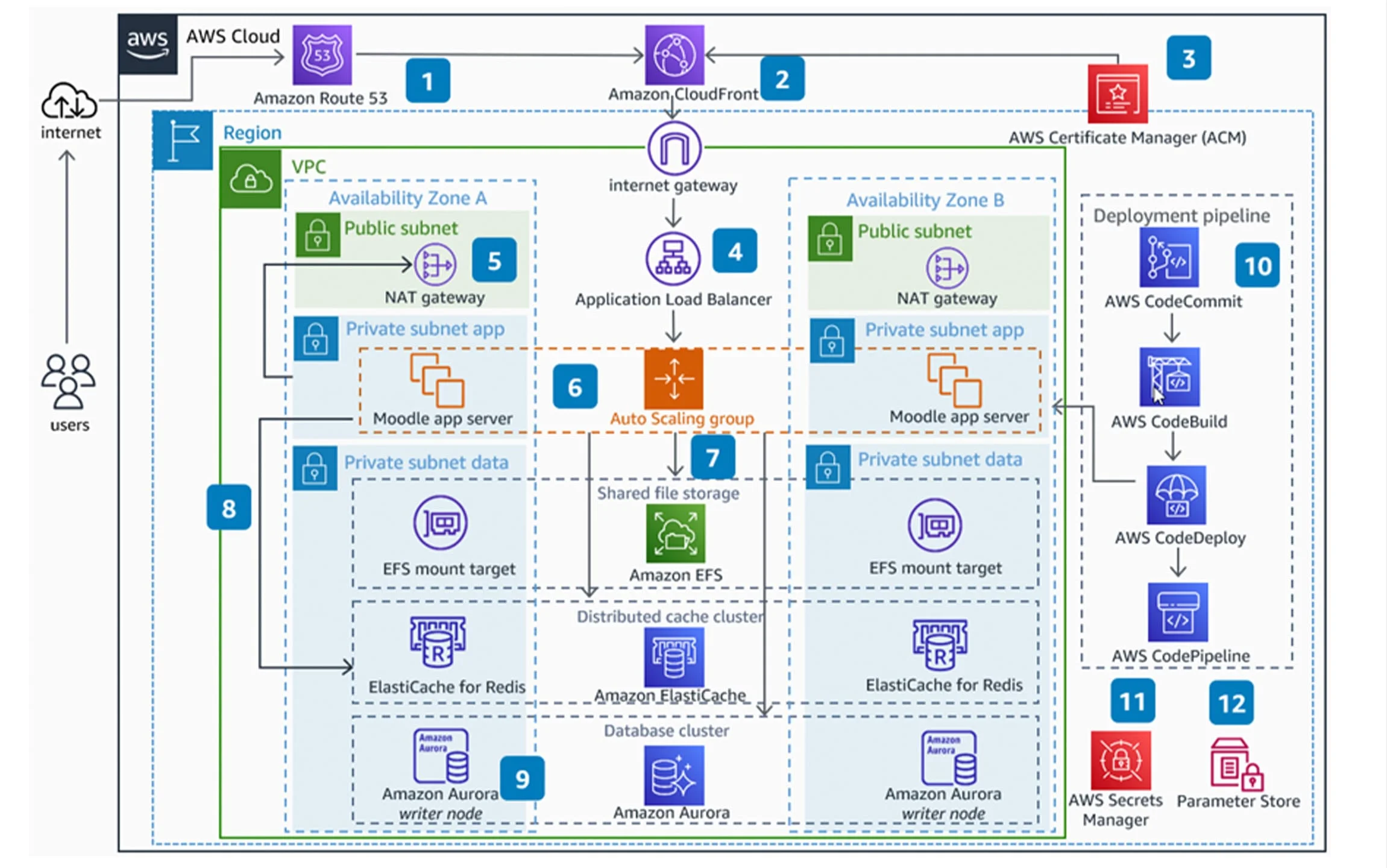 Amazon - AWS